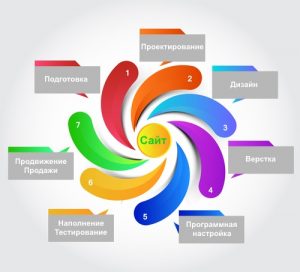 Особенности создания и раскрутки сайта