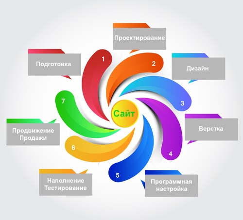 Особенности создания и раскрутки сайта Особенности создания и раскрутки сайта онлайн