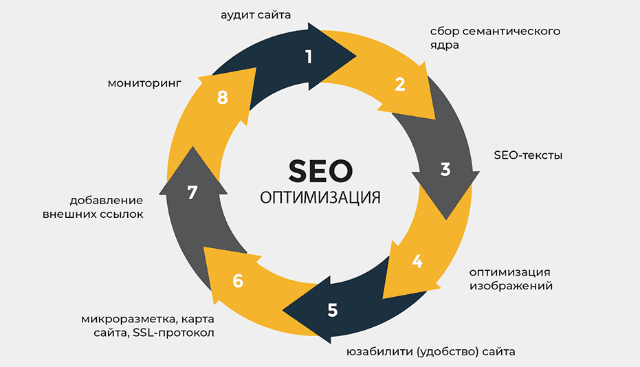 Для чего используют SEO-инструменты? онлайн