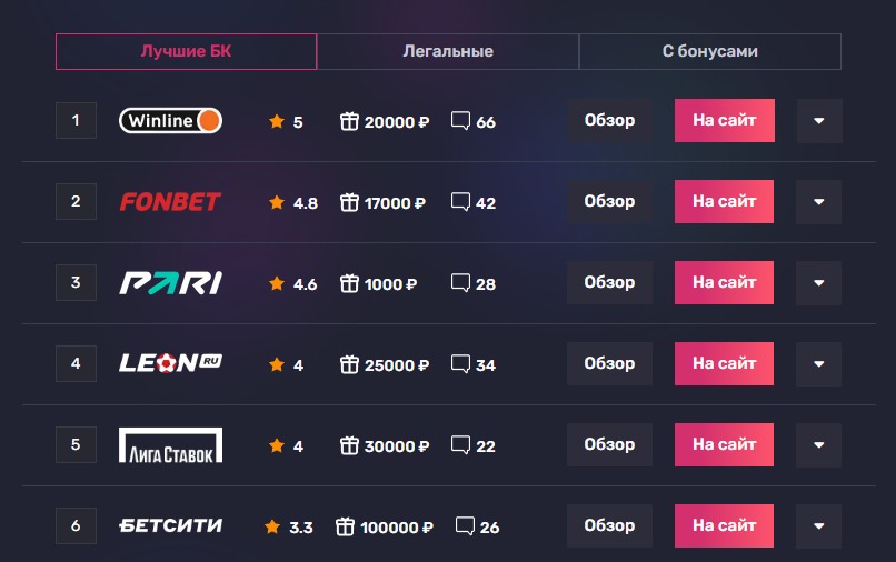 Рейтинг букмекерских контор: выбирайте с умом и безопасностью онлайн